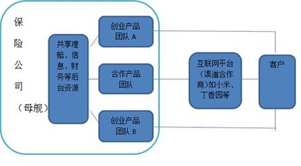 保險(xiǎn)眾創(chuàng)空間 個性化互聯(lián)網(wǎng)服務(wù)催生下的保險(xiǎn)公司未來形態(tài)