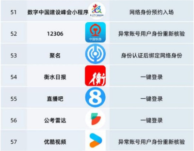 網(wǎng)絡(luò)身份證來了 微信淘寶小紅書等67個App試點(diǎn)實(shí)名新方式，告別手動填號